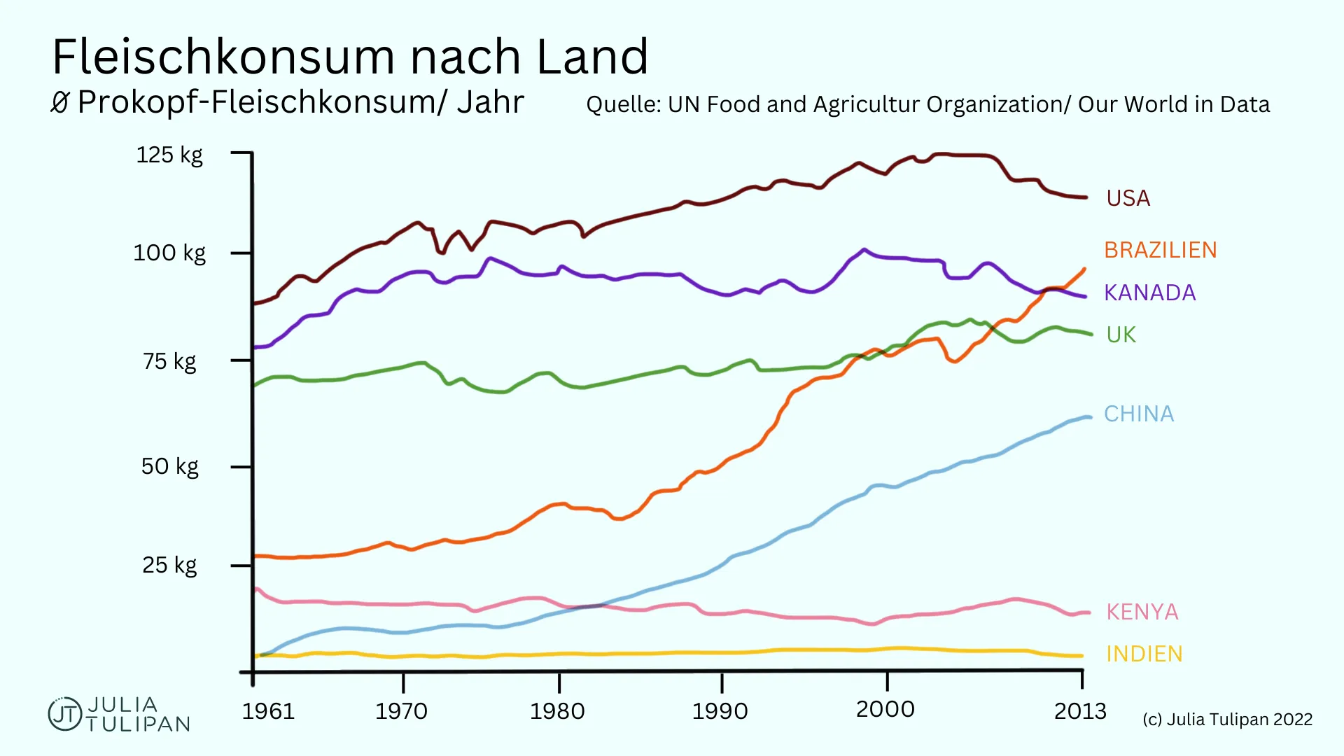 Fleischkonsum nach Land von 1961-2013