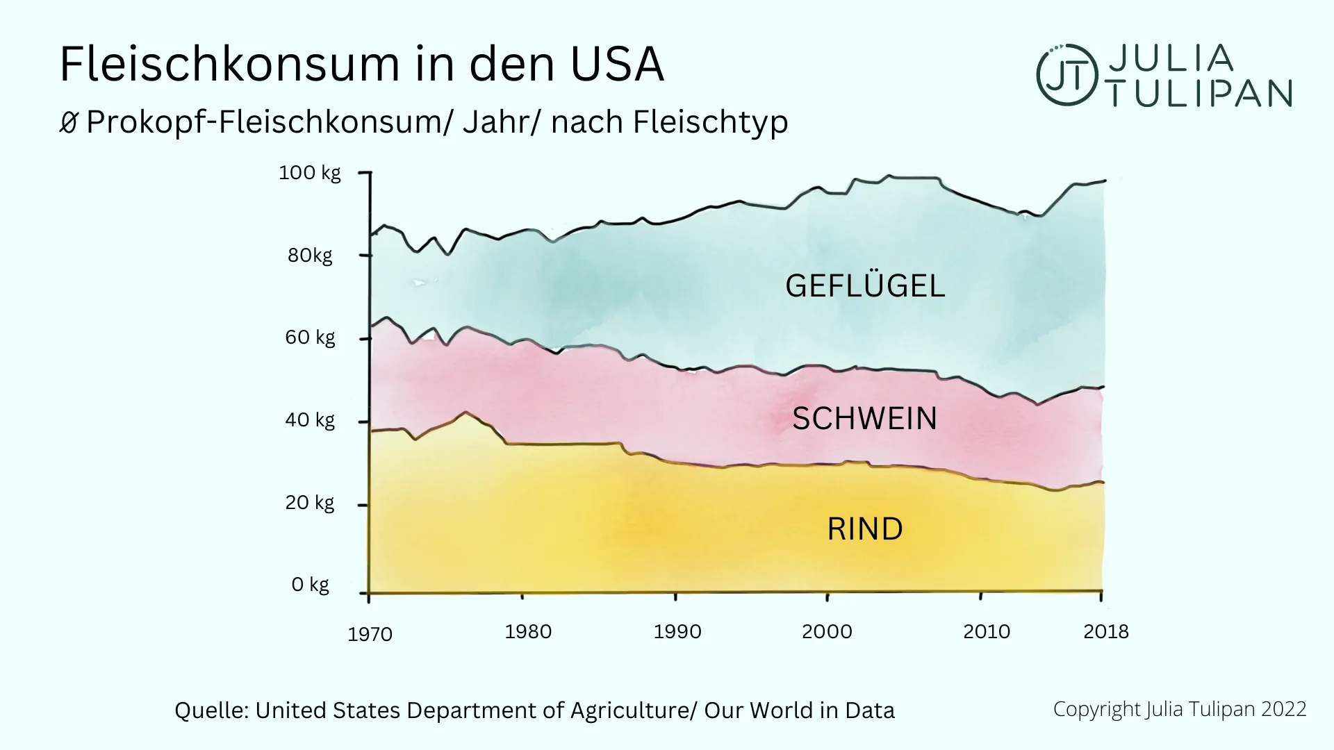 Fleischkonsum in den USA 1970 - 2000