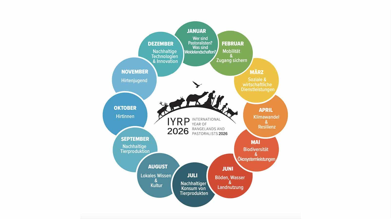 Die Monatsthemen des Internationalen Jahres 2026. Copyright: International Year of Rangelands and Pastoralists (Pressemappe)